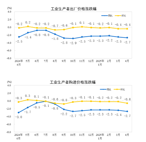 金富宝配资 国家统计局：2025年4月份工业生产者出厂价格同比下降2.7%