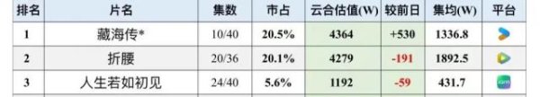 亿润配资 三部剧让三个顶流三种命：肖战神话继续，刘宇宁被嘲，李现最惨