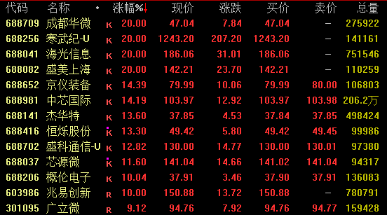 张吧策路 688256，20%涨停！科技股，史诗级暴涨！