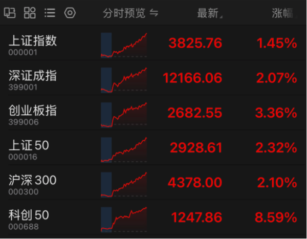 荣利通 3800点！十年新高！专家：A股短期走势要看三个因素