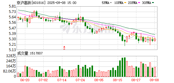 赢金配资 京沪高铁：聘任证券事务代表