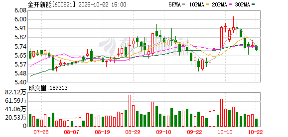 鸿运配资 金开新能：金开企管增持3.15%股份