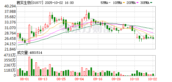 浙商配资 君实生物：JT118注射液获得药物临床试验申请受理通知书