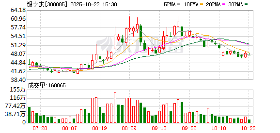 聚美策略 银之杰：为子公司安科优选提供1000万元担保